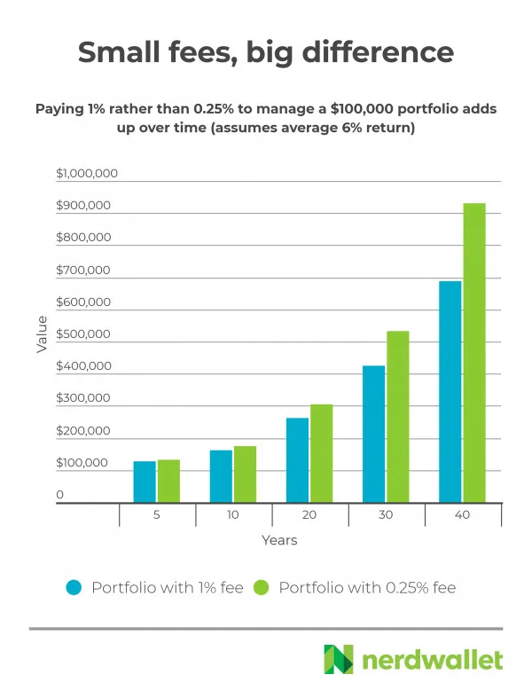 small-fees-eat-up-returns